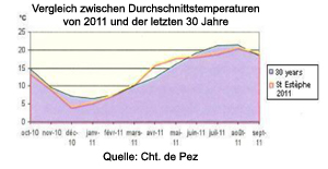 Saint Estephe: Temperaturverlauf im Jahr 2011